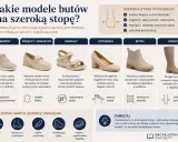 Rodzaje butów na szeroką stopę: sneakersy, półbuty, sandały, czółenka, botki i kozaki. Wybieraj modele z miejscem na palce i elastycznymi materiałami.