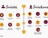 Lista zadań dla świadka i świadkowej: od organizacji wieczorów panieńskich i kawalerskich, przez pomoc w zakupach, po koordynację transportu. Co zabrać na wesele? Sprawdź!